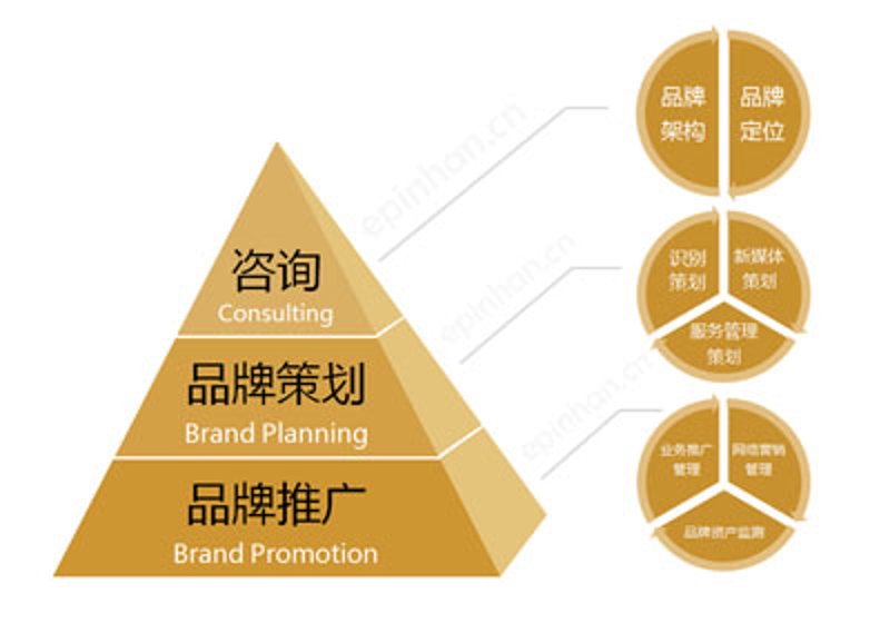 品牌推广经理的主要工作内容